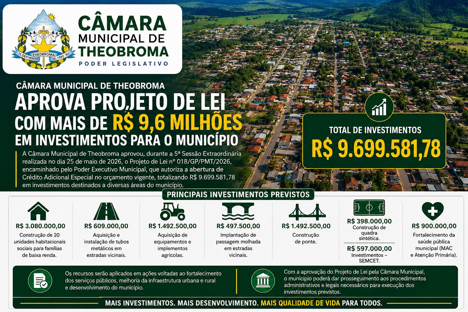 Câmara Municipal de Theobroma aprova Projeto de Lei com mais de R$ 9,6 milhões em investimentos para o município